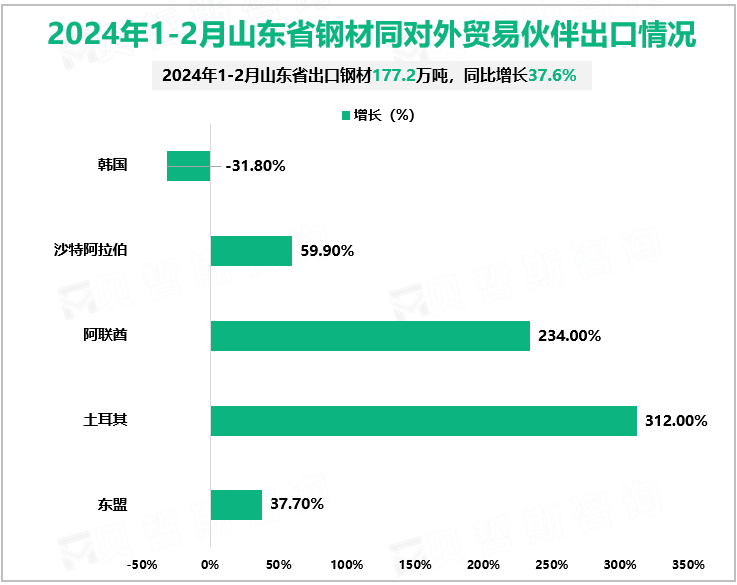 2024年1-2月山东省钢材同对外贸易伙伴出口情况