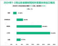 2024年1-2月山东省出口钢材价值91.5亿元人民币，增长24.7%