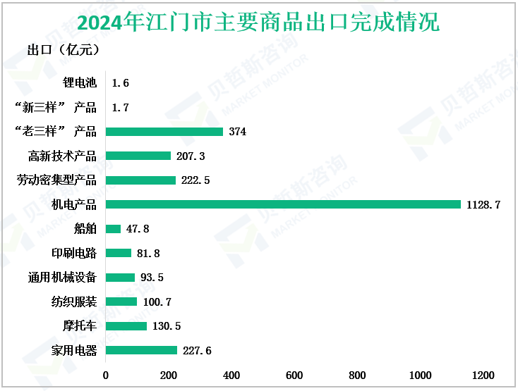 2024年江门市主要商品出口完成情况