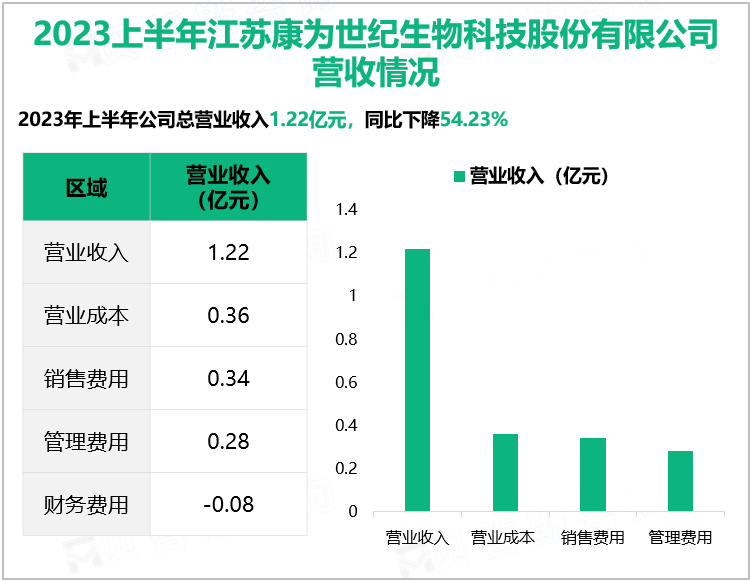 2023上半年江苏康为世纪生物科技股份有限公司 营收情况