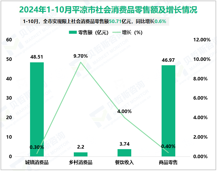 2024年1-10月平凉市社会消费品零售额及增长情况