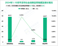 2024年10月平凉市限额以上社会消费品零售额同比增长5.9%