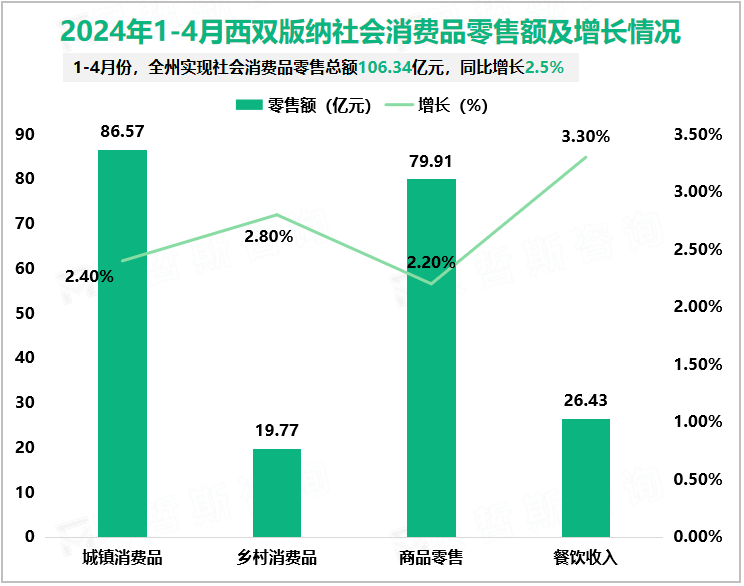 2024年1-4月西双版纳社会消费品零售额及增长情况