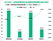 2024年1-4月西双版纳实现社会消费品零售总额106.34亿元，同比增长2.5%