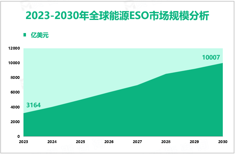 2023-2030年全球能源ESO市场规模分析