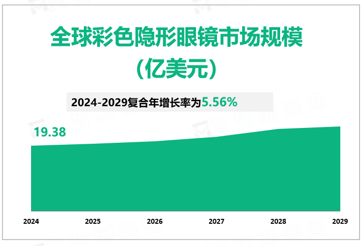 全球彩色隐形眼镜行业市场规模