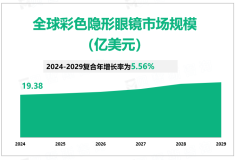 2024年全球彩色隐形眼镜行业市场规模19.38亿美元，时尚潮流、电视演员等程度上推动市场发展