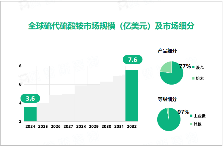 全球硫代硫酸铵市场规模（亿美元）及市场细分