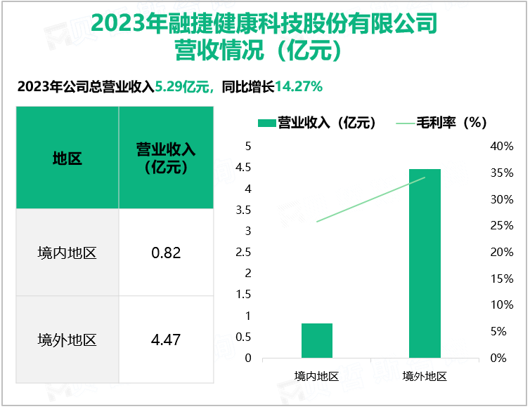 2023年融捷健康科技股份有限公司营收情况(亿元)