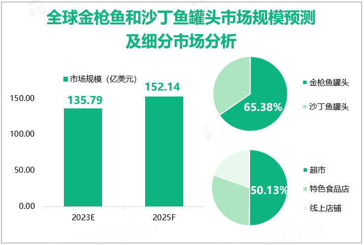 全球金枪鱼和沙丁鱼罐头市场规模预测及细分市场分析