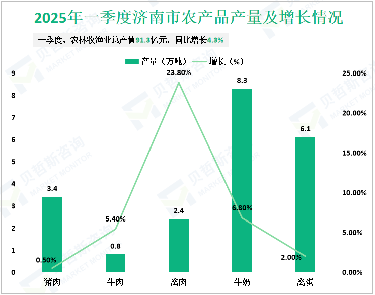 2025年一季度济南市农产品产量及增长情况