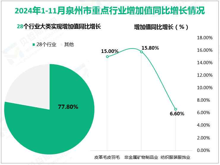 2024年1-11月泉州市重点行业增加值同比增长情况