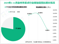 2024年1-11月泉州市规模以上工业增加值同比增长8.0%