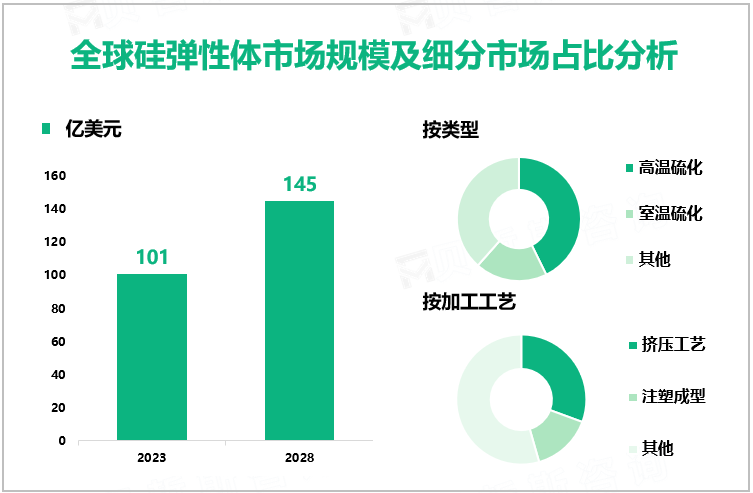 全球硅弹性体市场规模及细分市场占比分析