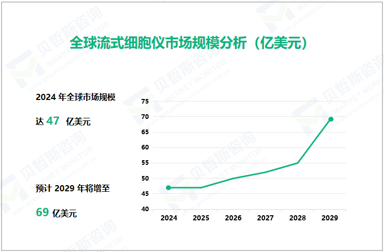 全球流式细胞仪市场规模分析（亿美元）