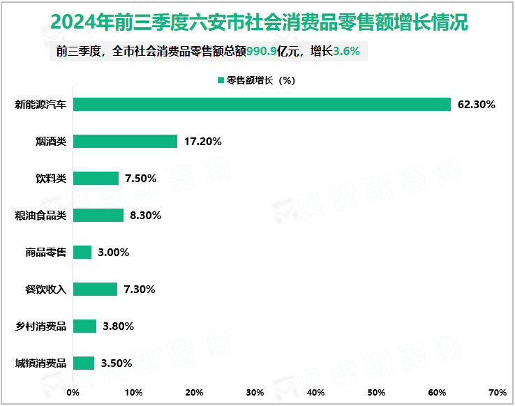 2024年前三季度六安市社会消费品零售额增长情况