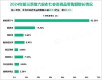 2024年前三季度六安市社会消费品零售额总额990.9亿元，增长3.6%