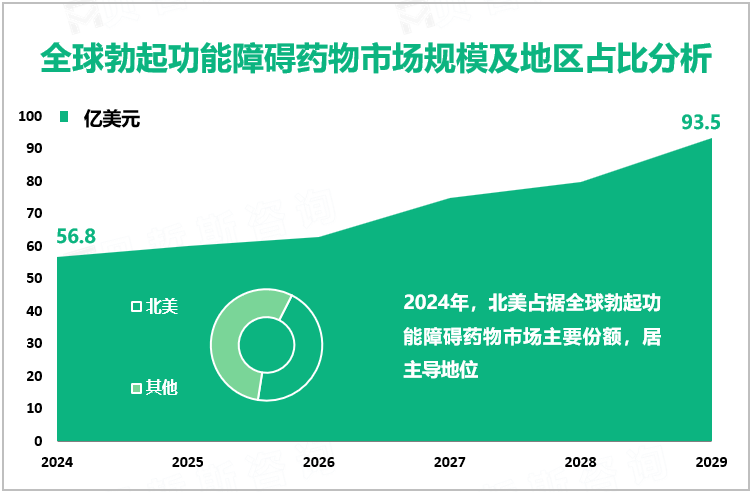 全球勃起功能障碍药物市场规模及地区占比分析