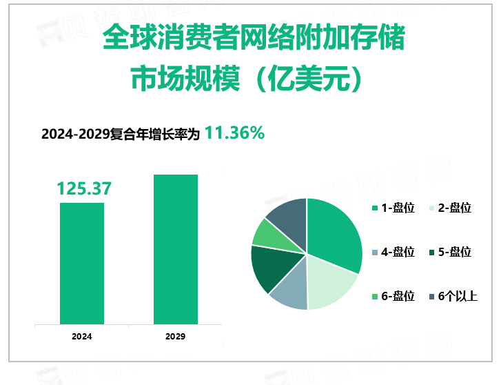 全球消费者网络附加存储 市场规模（亿美元）