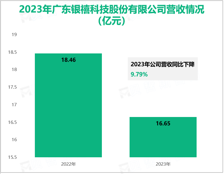 2023年广东银禧科技股份有限公司营收情况(亿元)