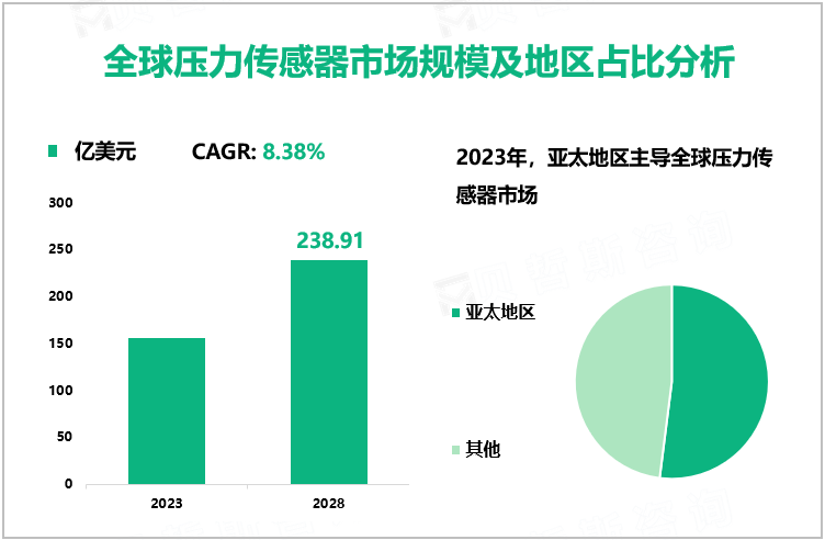 全球压力传感器市场规模及地区占比分析