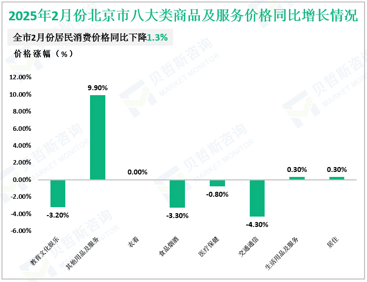 2025年2月份北京市八大类商品及服务价格同比增长情况