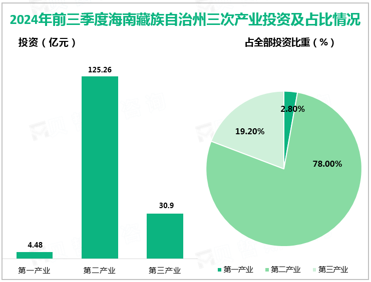 2024年前三季度海南藏族自治州三次产业投资及占比情况