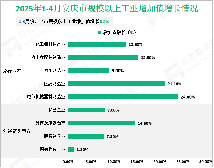 2025年1-4月安庆市规模以上工业增加值增长情况