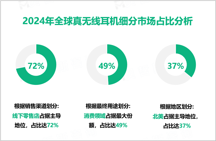 2024年全球真无线耳机细分市场占比分析