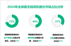 真无线耳机发展趋势：2024-2029年全球市场规模将以14.4%的CAGR增长