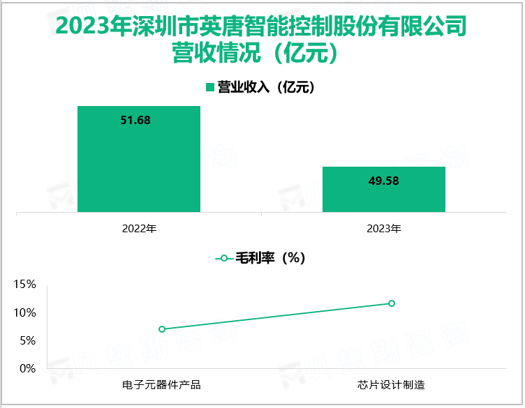 2023年深圳市英唐智能控制股份有限公司营收情况(亿元)