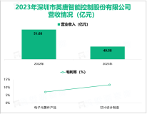 英唐智控聚焦于电子元器件行业，其营收在2023年为49.58亿元