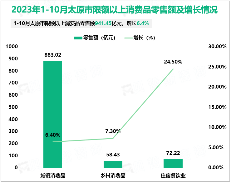 2023年1-10月太原市限额以上消费品零售额及增长情况