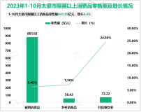 2023年1-10月太原市限额以上消费品零售额941.45亿元，增长6.4%
