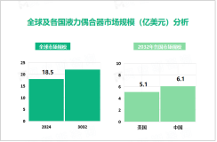 液力偶合器行业发展态势：预计到2032年美国市场规模将超过5.1亿美元

