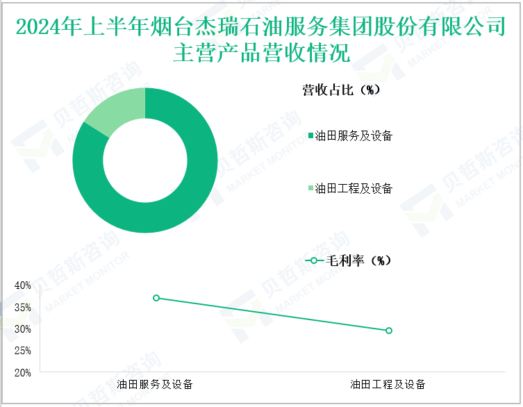 2024年上半年烟台杰瑞石油服务集团股份有限公司主营产品营收情况