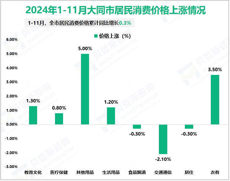 2024年1-11月大同市居民消费价格上涨情况