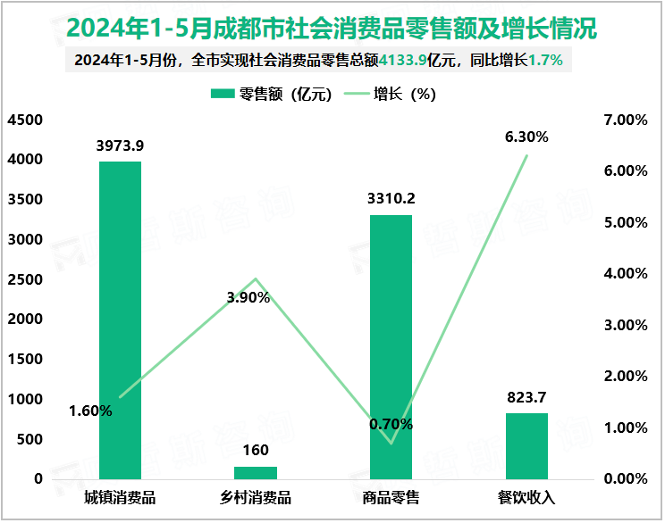 2024年1-5月成都市社会消费品零售额及增长情况