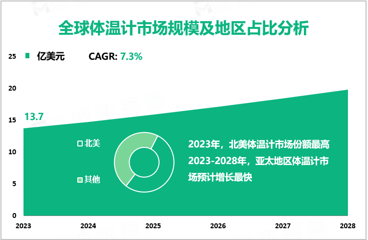 全球体温计市场规模及地区占比分析