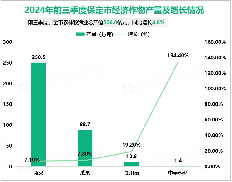 2024年前三季度保定市经济作物产量及增长情况