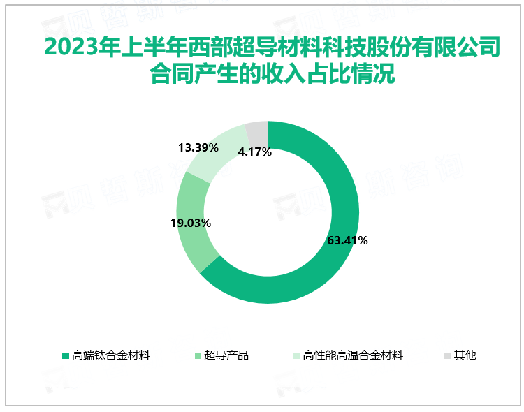 2023年上半年西部超导材料科技股份有限公司合同产生的收入占比情况