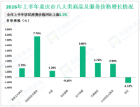 2026年上半年重庆市社会消费品零售总额8491.38亿元，同比增长2.3%