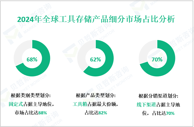 2024年全球工具存储产品细分市场占比分析