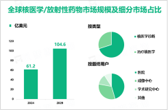 2024年全球核医学/放射性药物市场规模为61.2亿美元，北美占比最大