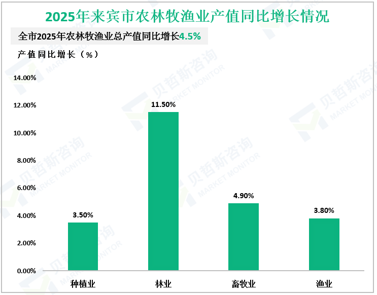 2025年来宾市农林牧渔业产值同比增长情况