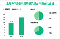 经皮冠状动脉介入(PCI)设备现状分析：2024年全球市场规模为93.4亿美元