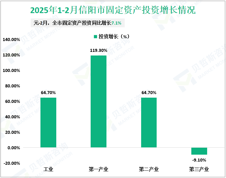 2025年1-2月信阳市固定资产投资增长情况