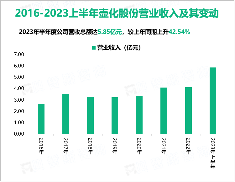 2016-2023上半年壶化股份营业收入及其变动