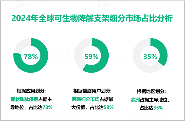 2024年全球可生物降解支架细分市场占比分析