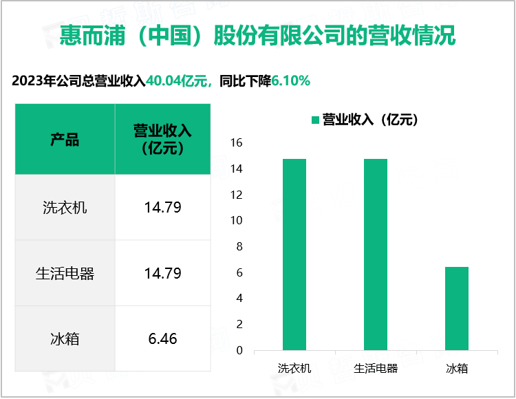 惠而浦（中国）股份有限公司的营收情况